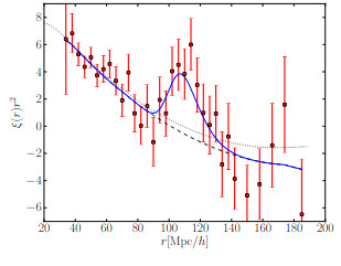 BOSS BAO measurement plot