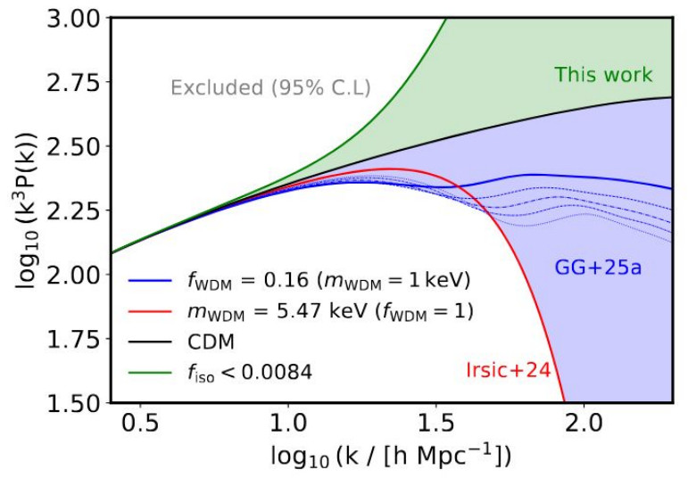 Dark Matter Power Spectrum Constraints