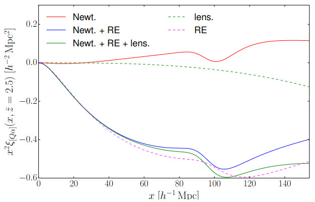 Relativistic effects
                in quasar-Lyman-&alpha; correlations