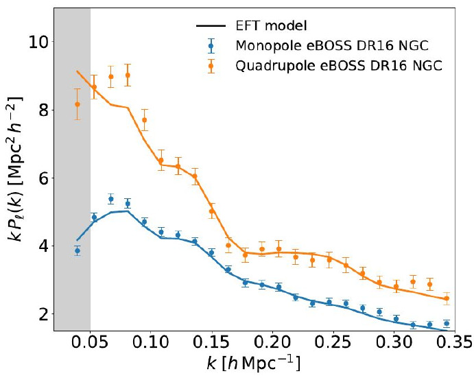 3D Flux Power
																Spectrum eBOSS Measurements